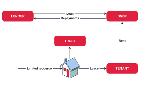 smsf-how-does-it-work